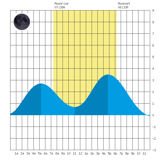 Davis Slough tide chart for Tuesday, October 25, 2022