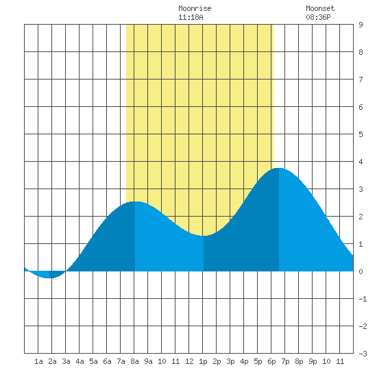 Davis Slough tide chart for Friday, October 28, 2022