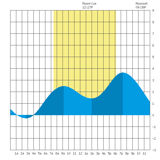 Davis Slough tide chart for Saturday, October 29, 2022