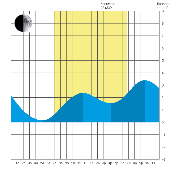 Davis Slough tide chart for Sunday, October 2, 2022