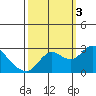 Davis Slough tide chart for Monday, October 3, 2022