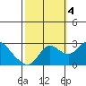 Davis Slough tide chart for Tuesday, October 4, 2022