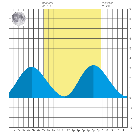 Davis Slough tide chart for Sunday, October 9, 2022