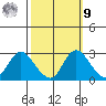 Davis Slough tide chart for Sunday, October 9, 2022