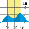 Davis Slough tide chart for Thursday, November 10, 2022