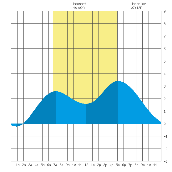 Davis Slough tide chart for Friday, November 11, 2022