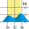 Davis Slough tide chart for Friday, November 11, 2022