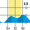 Davis Slough tide chart for Sunday, November 13, 2022
