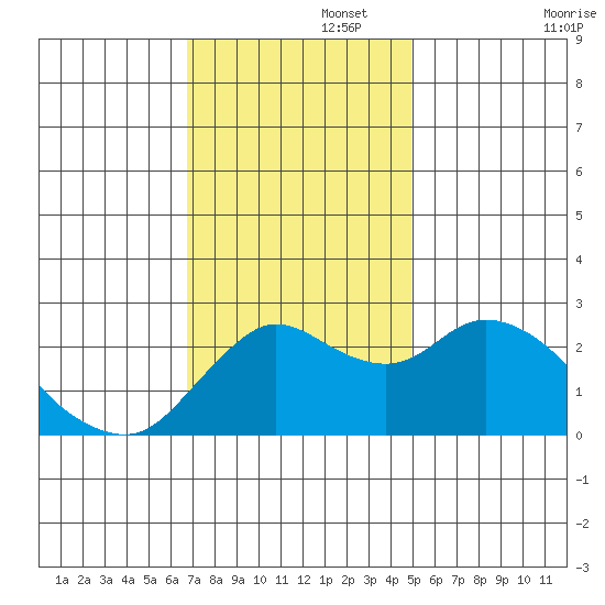 Davis Slough tide chart for Tuesday, November 15, 2022