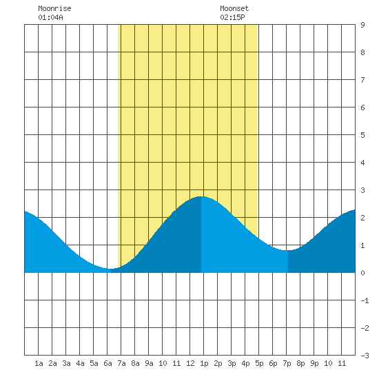 Davis Slough tide chart for Friday, November 18, 2022