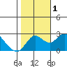 Davis Slough tide chart for Tuesday, November 1, 2022