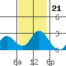 Davis Slough tide chart for Monday, November 21, 2022