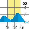 Davis Slough tide chart for Tuesday, November 22, 2022