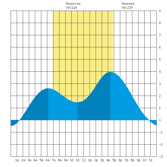 Davis Slough tide chart for Friday, November 25, 2022