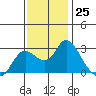 Davis Slough tide chart for Friday, November 25, 2022