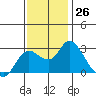 Davis Slough tide chart for Saturday, November 26, 2022