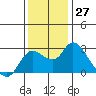 Davis Slough tide chart for Sunday, November 27, 2022