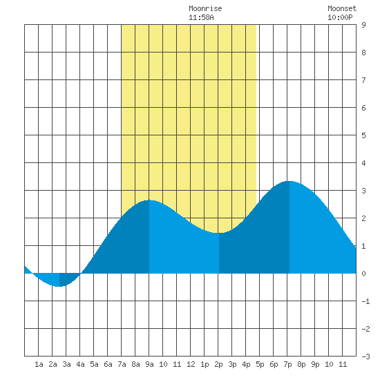 Davis Slough tide chart for Monday, November 28, 2022