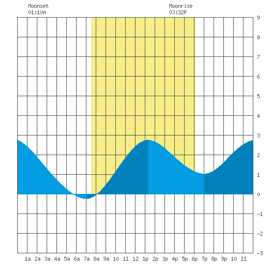 Davis Slough tide chart for Wednesday, November 2, 2022