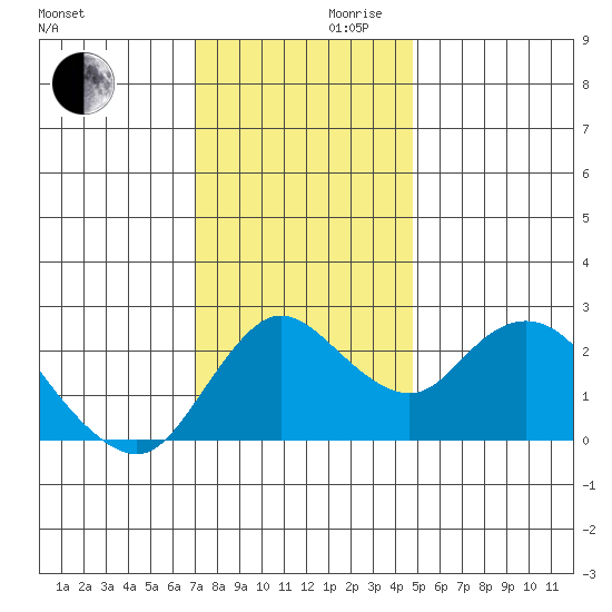 Davis Slough tide chart for Wednesday, November 30, 2022