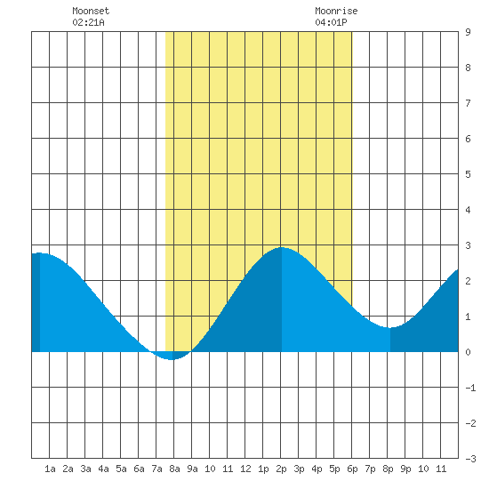 Davis Slough tide chart for Thursday, November 3, 2022