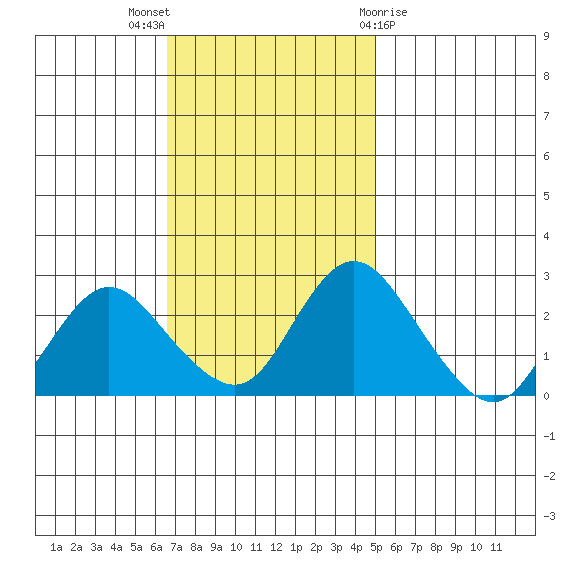 Davis Slough tide chart for Sunday, November 6, 2022