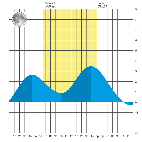 Davis Slough tide chart for Tuesday, November 8, 2022