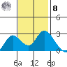 Davis Slough tide chart for Tuesday, November 8, 2022