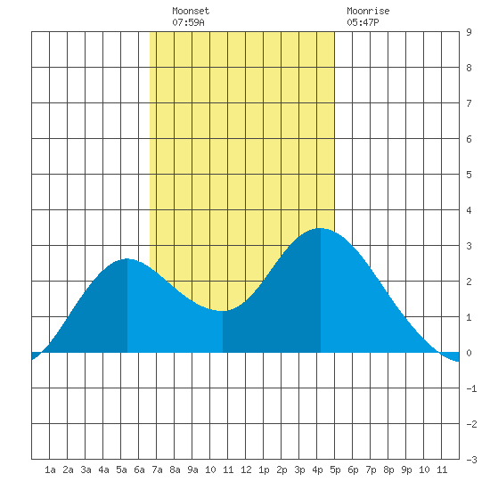 Davis Slough tide chart for Wednesday, November 9, 2022