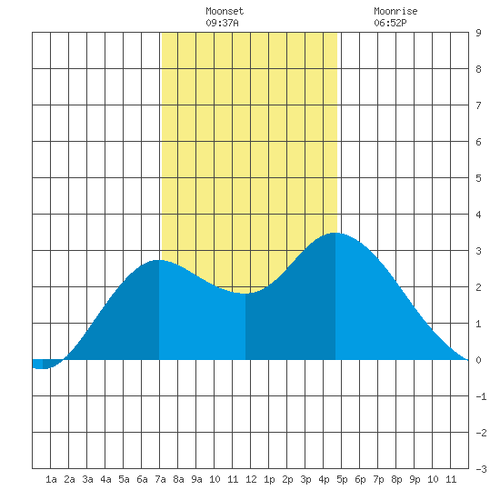 Davis Slough tide chart for Saturday, December 10, 2022