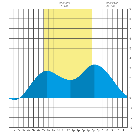 Davis Slough tide chart for Sunday, December 11, 2022