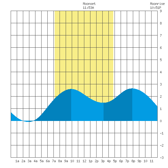 Davis Slough tide chart for Wednesday, December 14, 2022