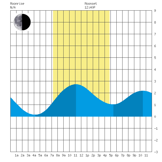 Davis Slough tide chart for Friday, December 16, 2022