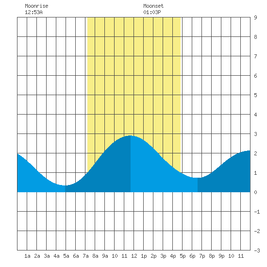 Davis Slough tide chart for Saturday, December 17, 2022