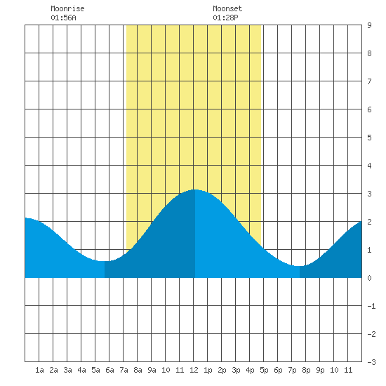 Davis Slough tide chart for Sunday, December 18, 2022