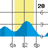 Davis Slough tide chart for Tuesday, December 20, 2022