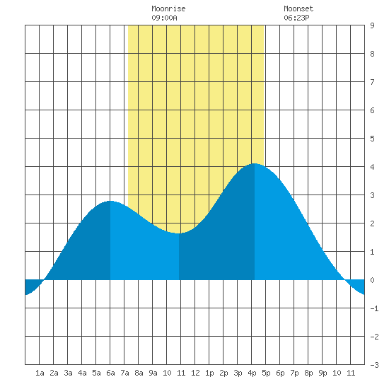 Davis Slough tide chart for Saturday, December 24, 2022