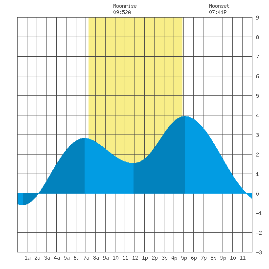 Davis Slough tide chart for Sunday, December 25, 2022