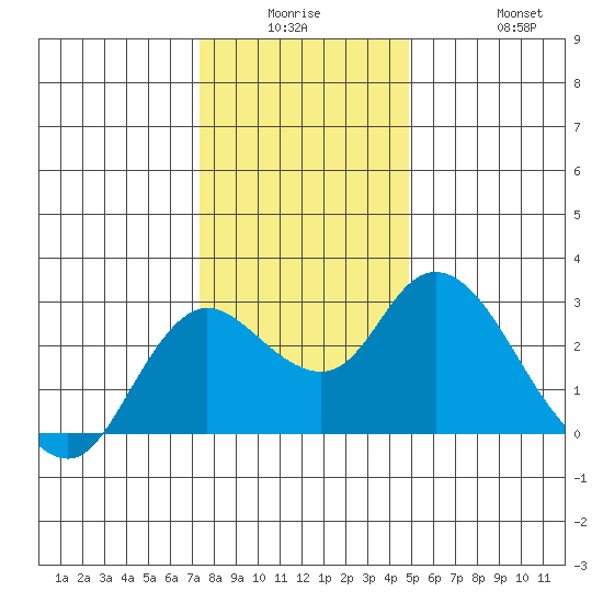 Davis Slough tide chart for Monday, December 26, 2022
