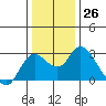 Davis Slough tide chart for Monday, December 26, 2022