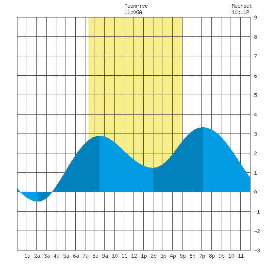 Davis Slough tide chart for Tuesday, December 27, 2022