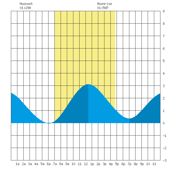 Davis Slough tide chart for Friday, December 2, 2022