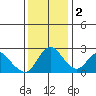 Davis Slough tide chart for Friday, December 2, 2022