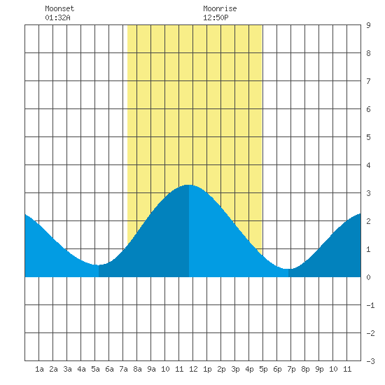 Davis Slough tide chart for Saturday, December 31, 2022