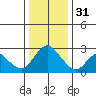 Davis Slough tide chart for Saturday, December 31, 2022