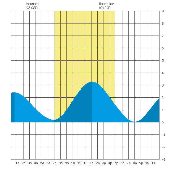 Davis Slough tide chart for Saturday, December 3, 2022