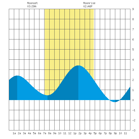 Davis Slough tide chart for Sunday, December 4, 2022