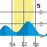 Davis Slough tide chart for Monday, December 5, 2022