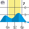 Davis Slough tide chart for Wednesday, December 7, 2022