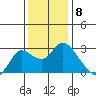 Davis Slough tide chart for Thursday, December 8, 2022